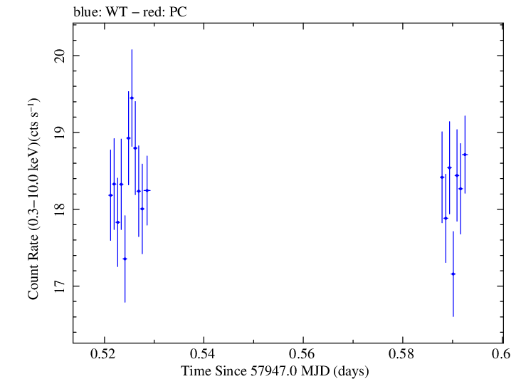 Swift light curve for Observation ID 00034588081