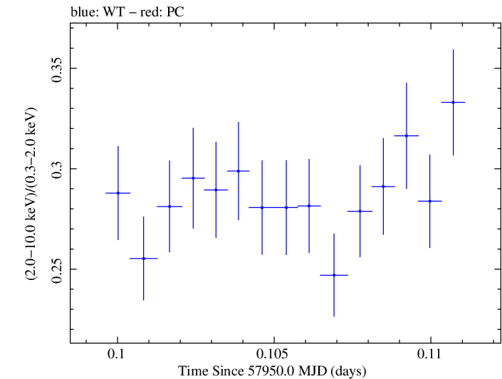 Swift hardness ratio for Observation ID 00034588082