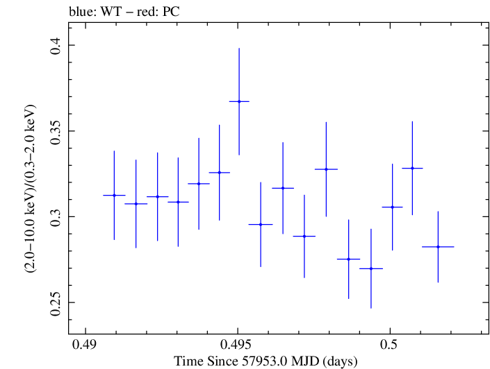 Swift hardness ratio for Observation ID 00034588083