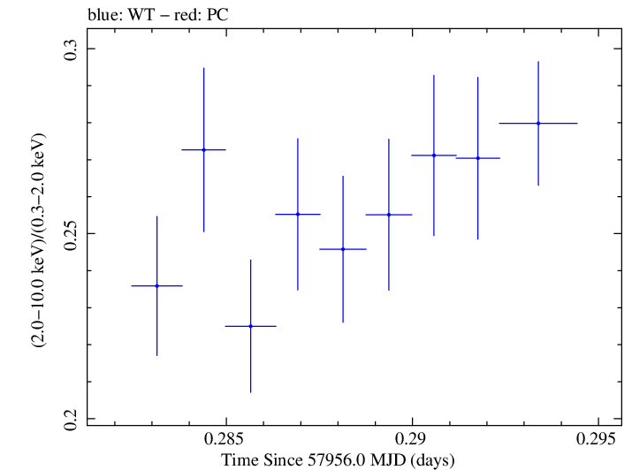 Swift hardness ratio for Observation ID 00034588084