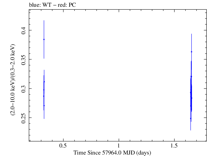 Swift hardness ratio for Observation ID 00034588086