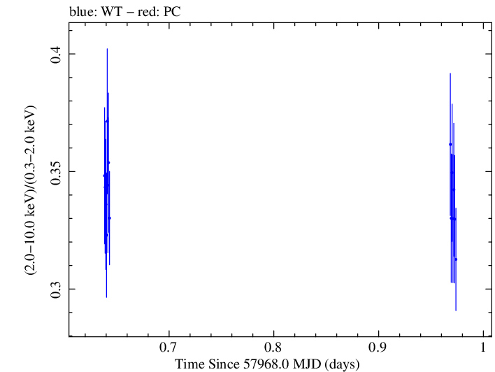 Swift hardness ratio for Observation ID 00034588087