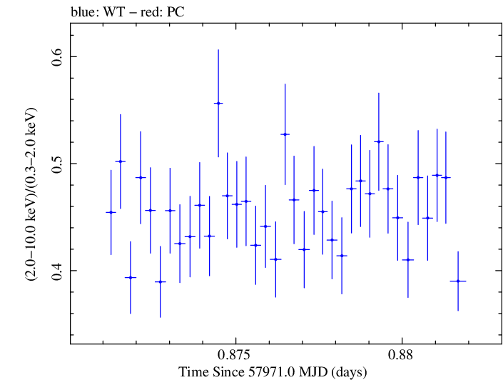 Swift hardness ratio for Observation ID 00034588088
