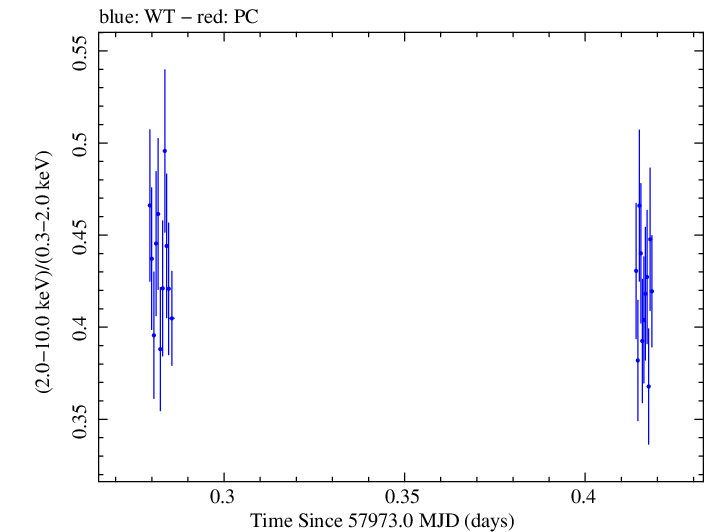 Swift hardness ratio for Observation ID 00034588090
