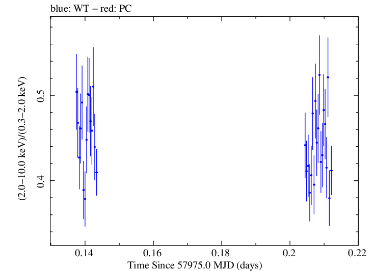 Swift hardness ratio for Observation ID 00034588091