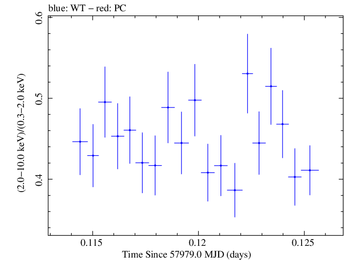 Swift hardness ratio for Observation ID 00034588092