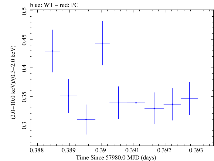 Swift hardness ratio for Observation ID 00034588093
