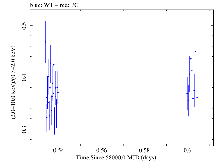 Swift hardness ratio for Observation ID 00034588096