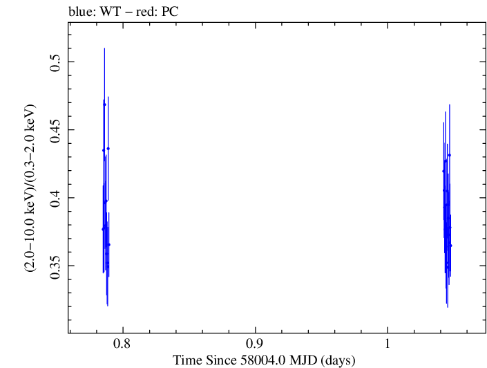 Swift hardness ratio for Observation ID 00034588097