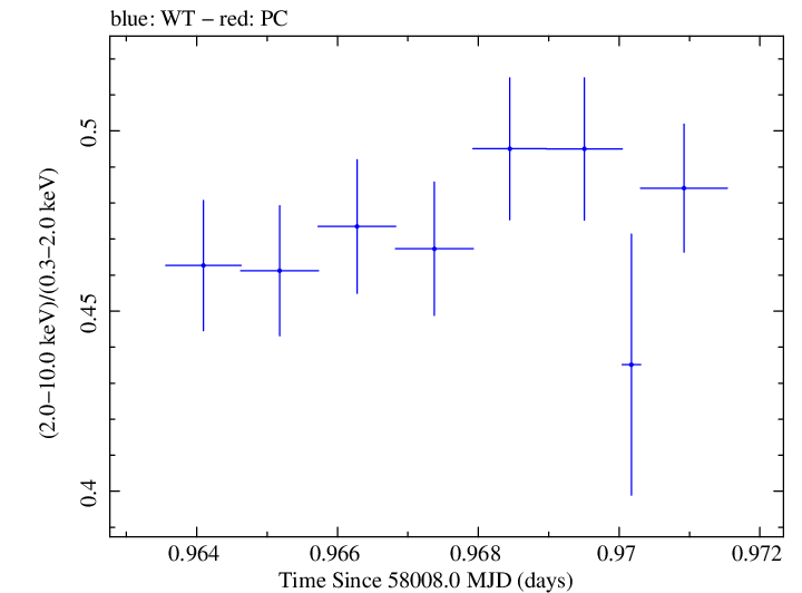 Swift hardness ratio for Observation ID 00034588098