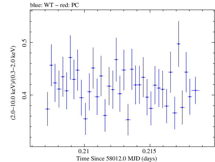 Swift hardness ratio for Observation ID 00034588099