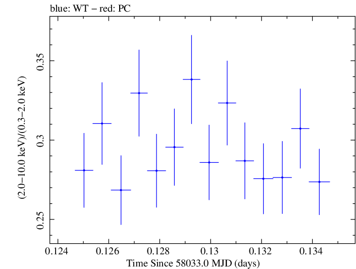 Swift hardness ratio for Observation ID 00034588102