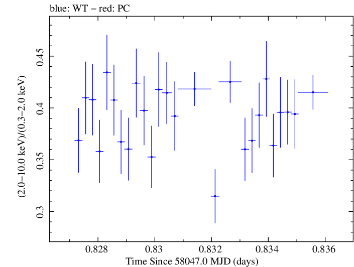 Swift hardness ratio for Observation ID 00034588103