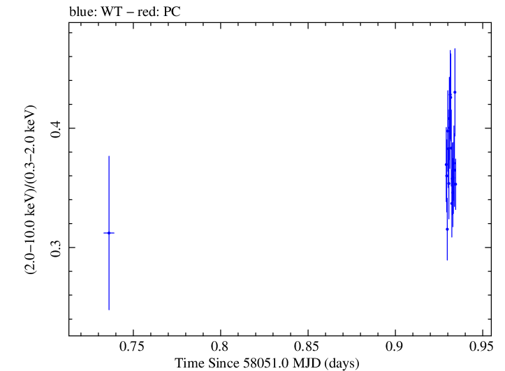 Swift hardness ratio for Observation ID 00034588104