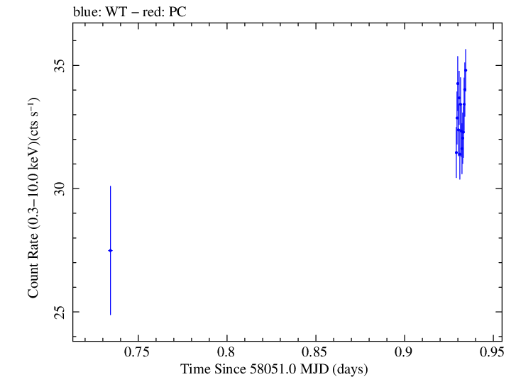 Swift light curve for Observation ID 00034588104