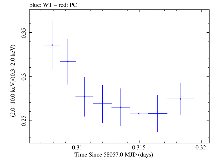 Swift hardness ratio for Observation ID 00034588105