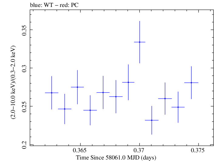 Swift hardness ratio for Observation ID 00034588106