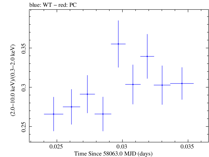Swift hardness ratio for Observation ID 00034588107