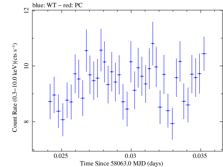 Swift light curve for Observation ID 00034588107