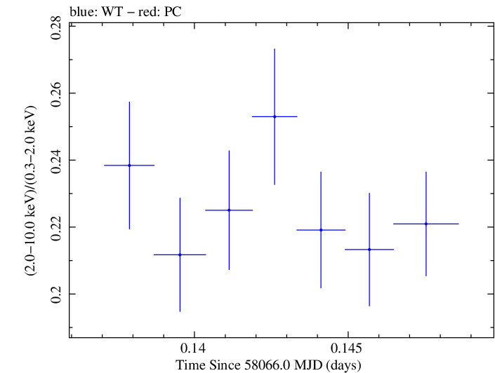 Swift hardness ratio for Observation ID 00034588108