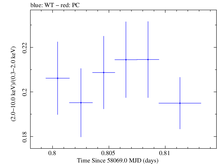Swift hardness ratio for Observation ID 00034588109