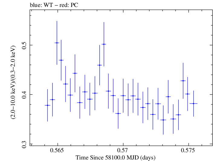 Swift hardness ratio for Observation ID 00034588111