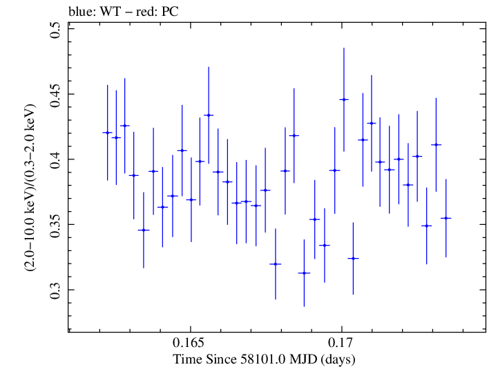 Swift hardness ratio for Observation ID 00034588112