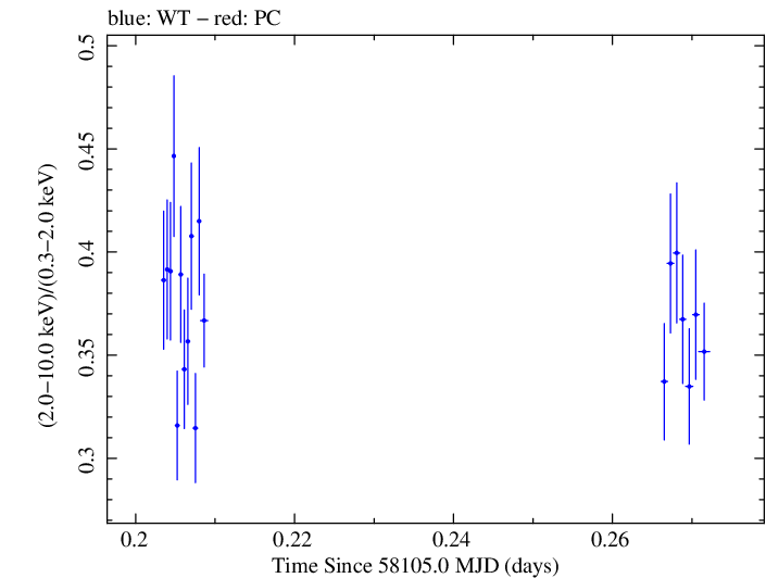 Swift hardness ratio for Observation ID 00034588113
