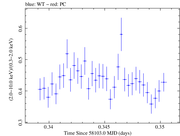 Swift hardness ratio for Observation ID 00034588114