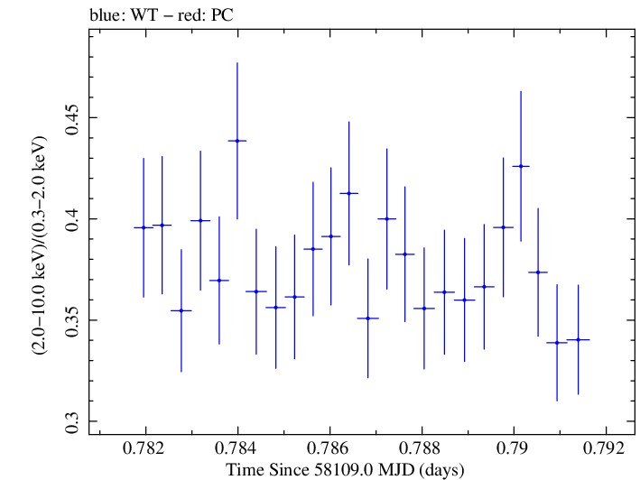 Swift hardness ratio for Observation ID 00034588115