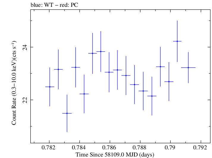 Swift light curve for Observation ID 00034588115