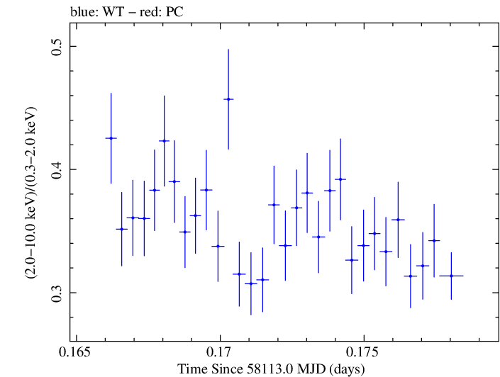 Swift hardness ratio for Observation ID 00034588116