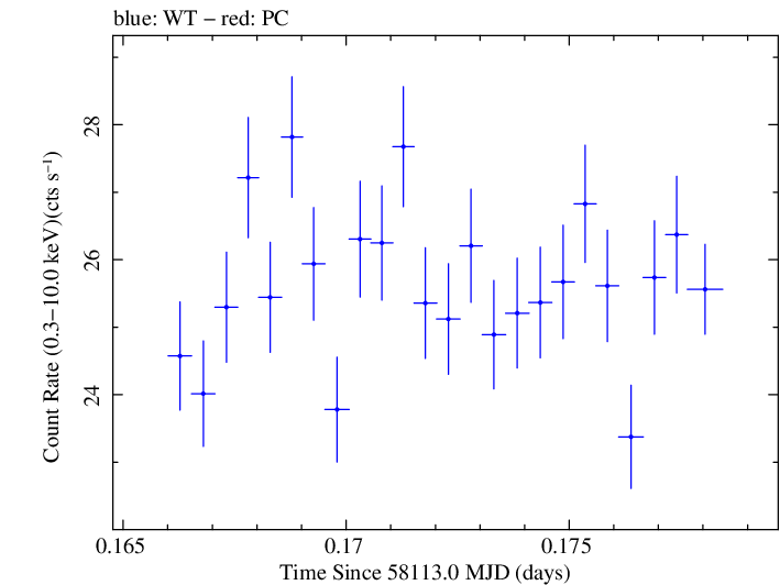 Swift light curve for Observation ID 00034588116
