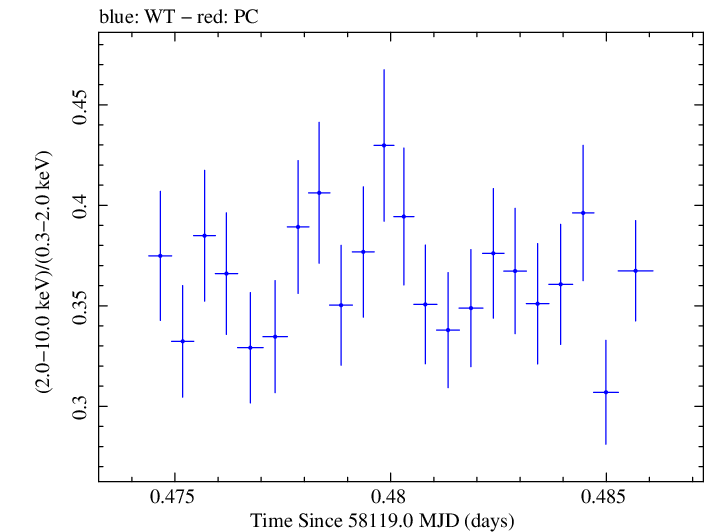 Swift hardness ratio for Observation ID 00034588117