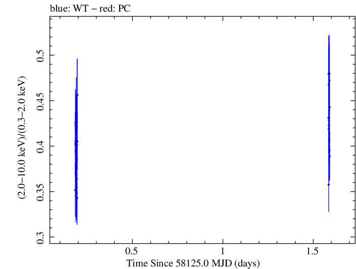 Swift hardness ratio for Observation ID 00034588118