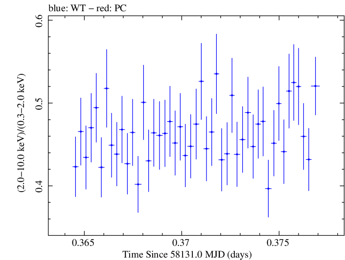 Swift hardness ratio for Observation ID 00034588119