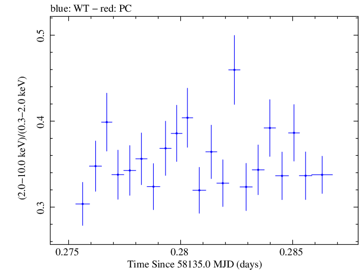 Swift hardness ratio for Observation ID 00034588121
