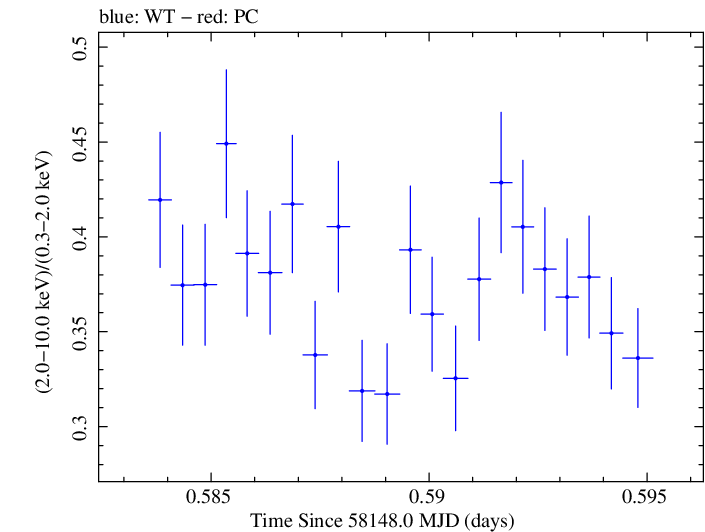 Swift hardness ratio for Observation ID 00034588122