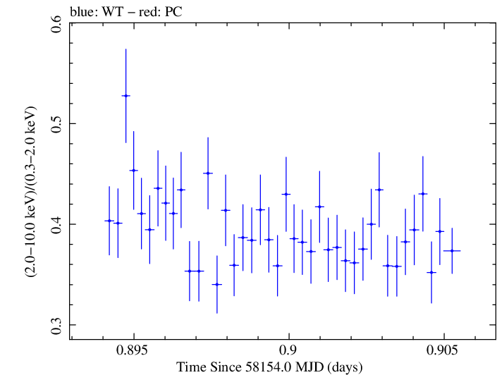 Swift hardness ratio for Observation ID 00034588123