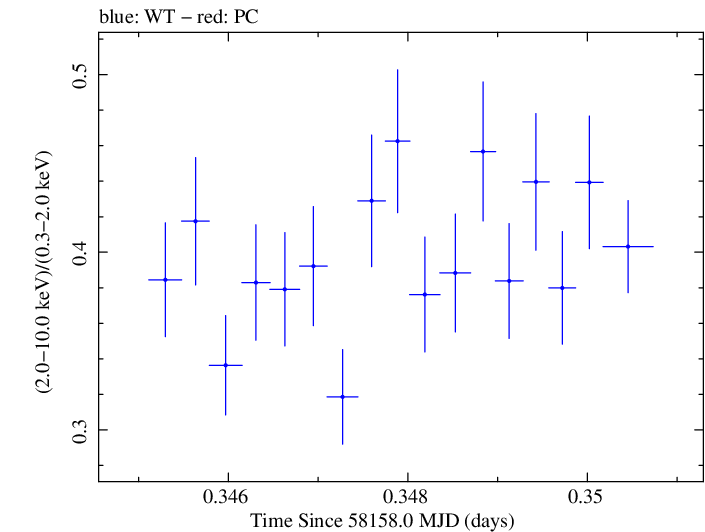 Swift hardness ratio for Observation ID 00034588124