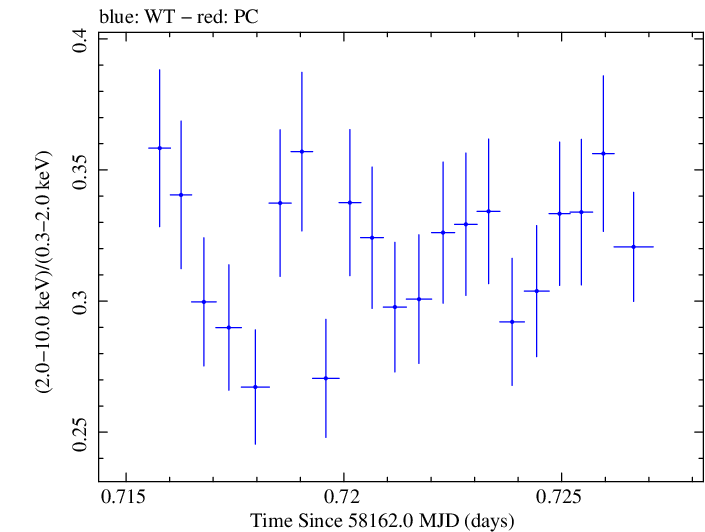 Swift hardness ratio for Observation ID 00034588125