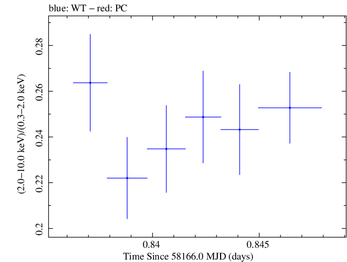 Swift hardness ratio for Observation ID 00034588126