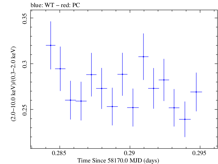 Swift hardness ratio for Observation ID 00034588127