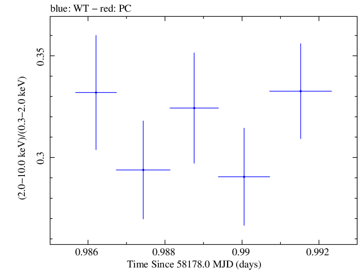 Swift hardness ratio for Observation ID 00034588128