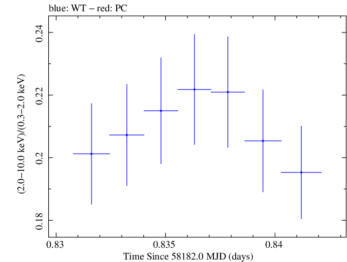 Swift hardness ratio for Observation ID 00034588129