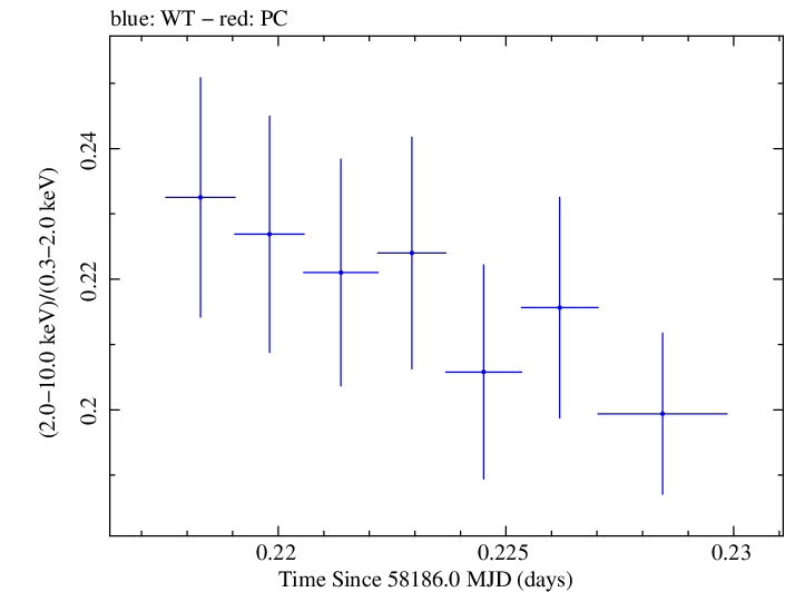 Swift hardness ratio for Observation ID 00034588130
