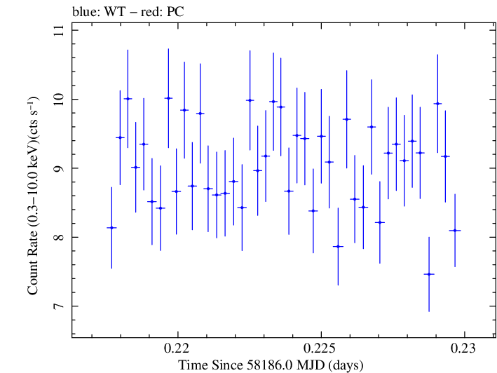 Swift light curve for Observation ID 00034588130