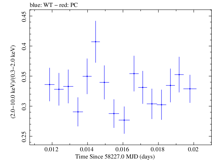 Swift hardness ratio for Observation ID 00034588131