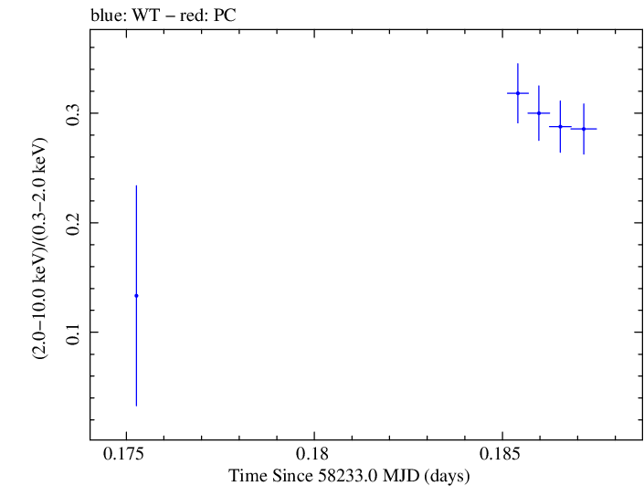 Swift hardness ratio for Observation ID 00034588132
