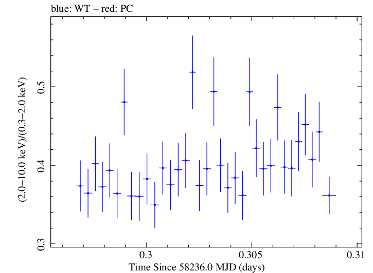Swift hardness ratio for Observation ID 00034588133
